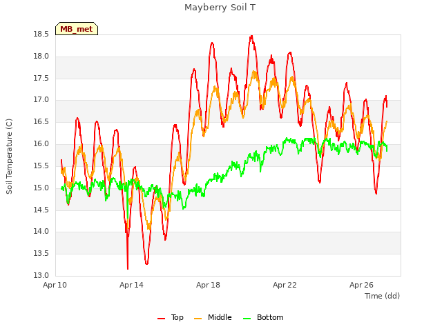 Explore the graph:Mayberry Soil T in a new window