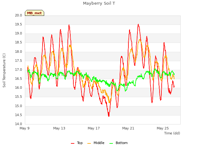 Explore the graph:Mayberry Soil T in a new window