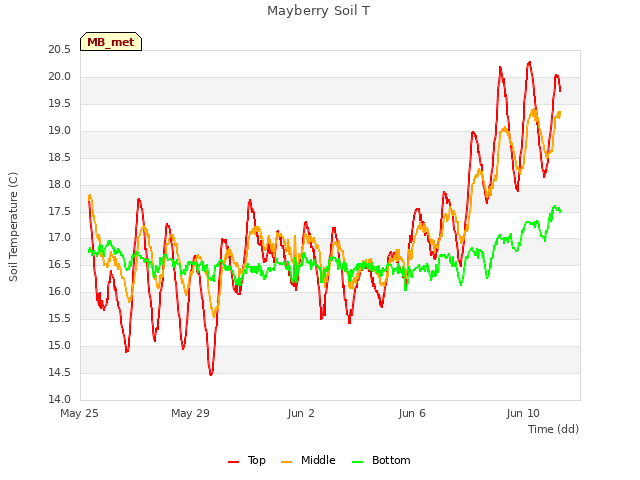 Explore the graph:Mayberry Soil T in a new window