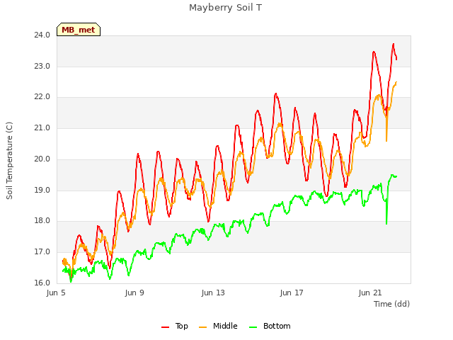 Explore the graph:Mayberry Soil T in a new window