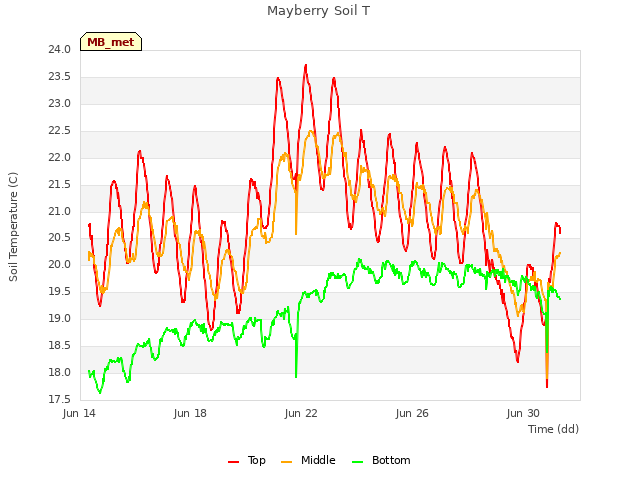 Explore the graph:Mayberry Soil T in a new window