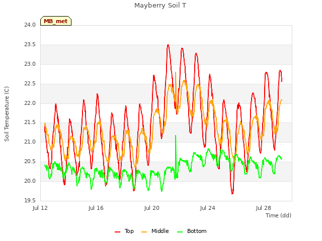 Explore the graph:Mayberry Soil T in a new window