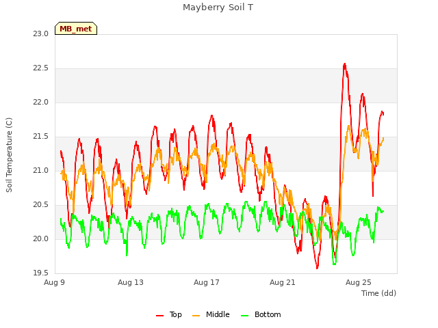 Explore the graph:Mayberry Soil T in a new window