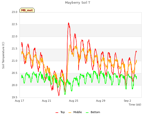Explore the graph:Mayberry Soil T in a new window