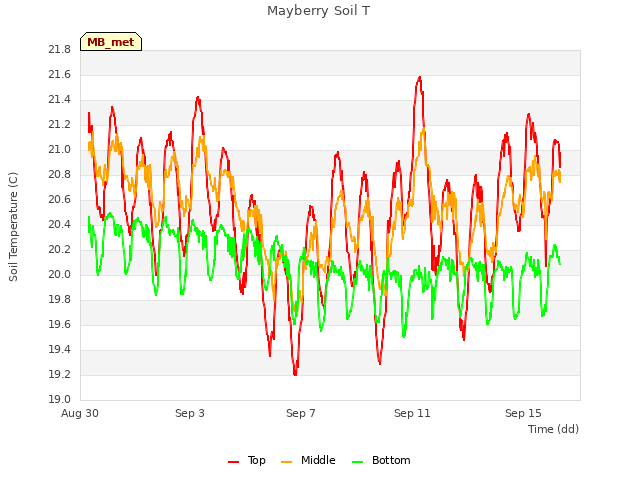 Explore the graph:Mayberry Soil T in a new window