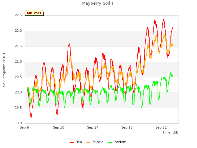Explore the graph:Mayberry Soil T in a new window