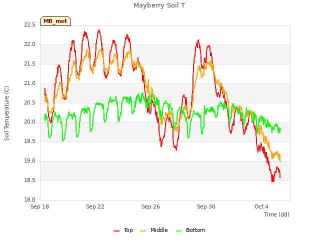 Explore the graph:Mayberry Soil T in a new window