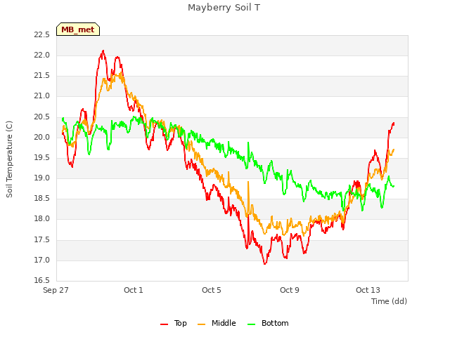 Explore the graph:Mayberry Soil T in a new window