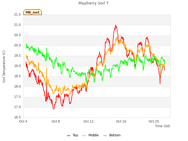 Explore the graph:Mayberry Soil T in a new window