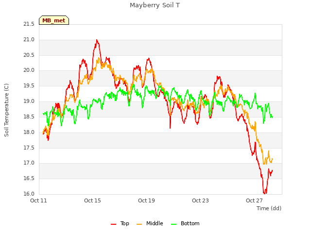 Explore the graph:Mayberry Soil T in a new window