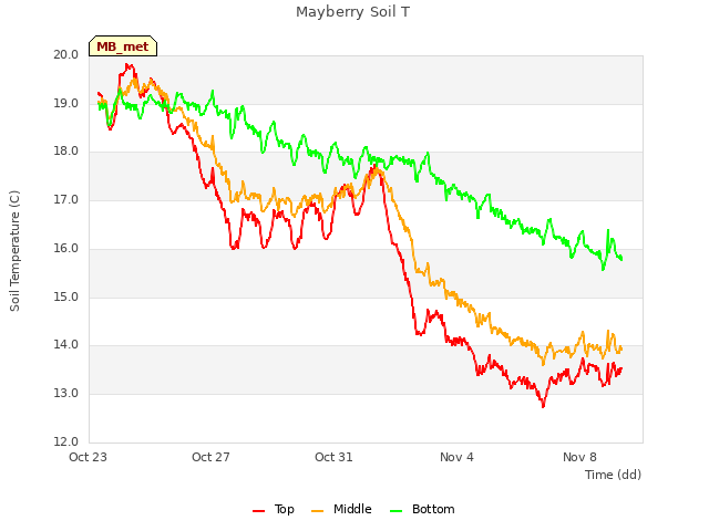 Explore the graph:Mayberry Soil T in a new window
