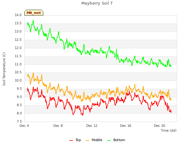 Explore the graph:Mayberry Soil T in a new window
