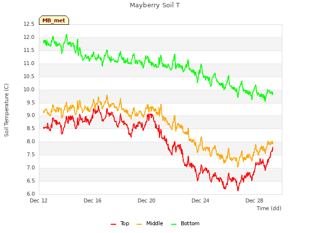 Explore the graph:Mayberry Soil T in a new window