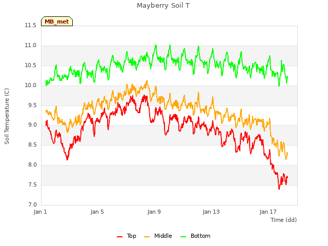 Explore the graph:Mayberry Soil T in a new window