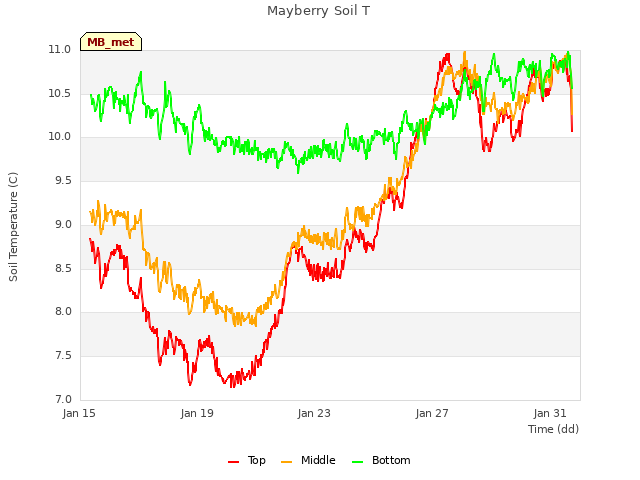 Explore the graph:Mayberry Soil T in a new window