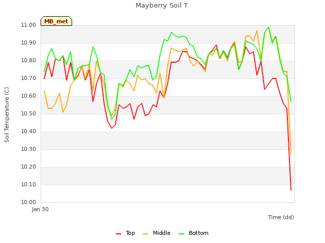 Explore the graph:Mayberry Soil T in a new window