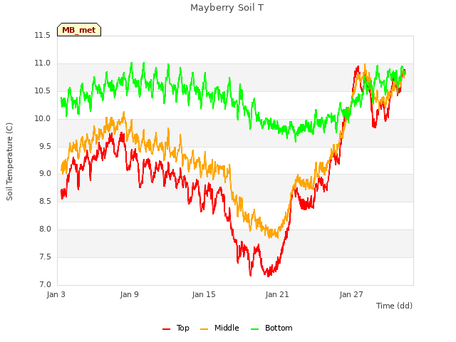 Graph showing Mayberry Soil T