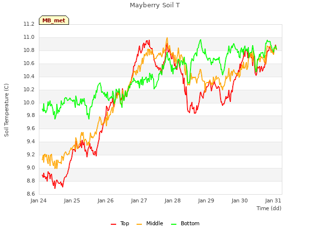 Graph showing Mayberry Soil T