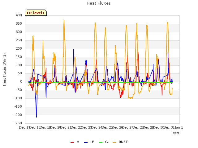 Graph showing Heat Fluxes