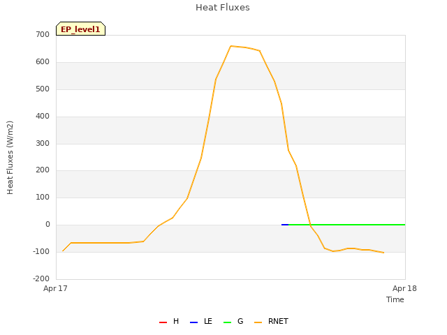 plot of Heat Fluxes