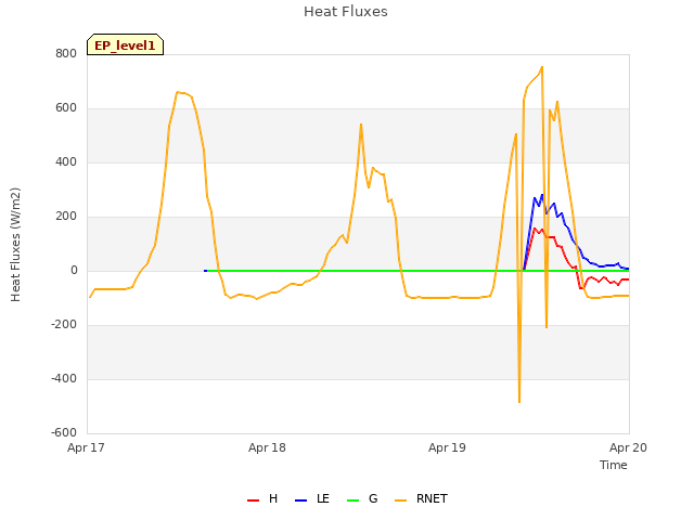 plot of Heat Fluxes