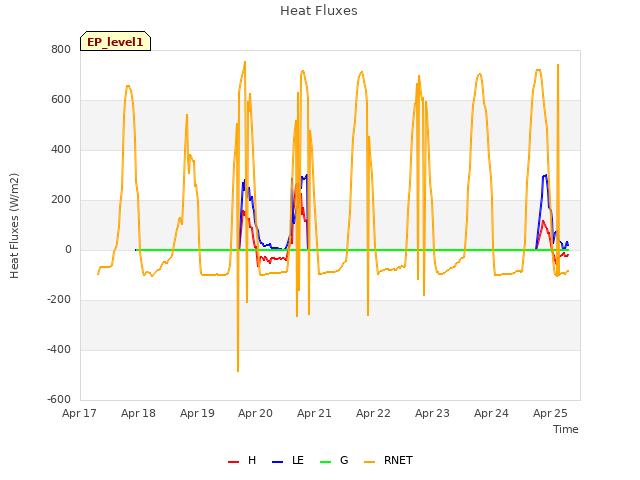 plot of Heat Fluxes