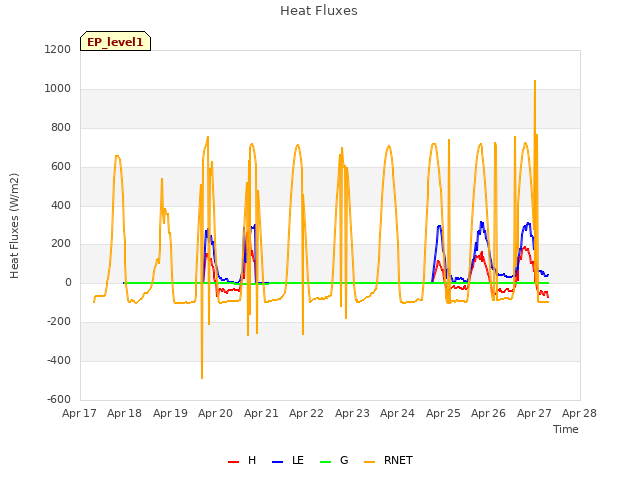 plot of Heat Fluxes