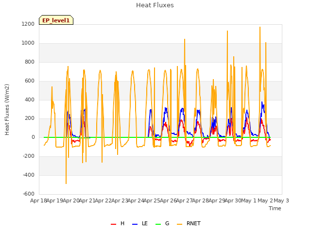 plot of Heat Fluxes