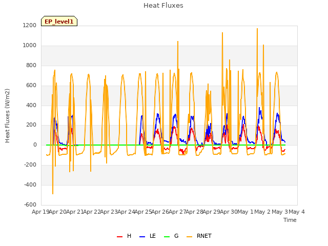 plot of Heat Fluxes