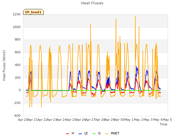 plot of Heat Fluxes