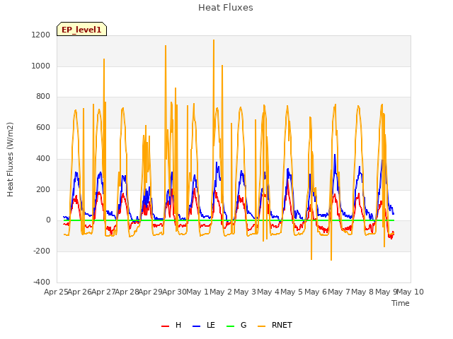 plot of Heat Fluxes