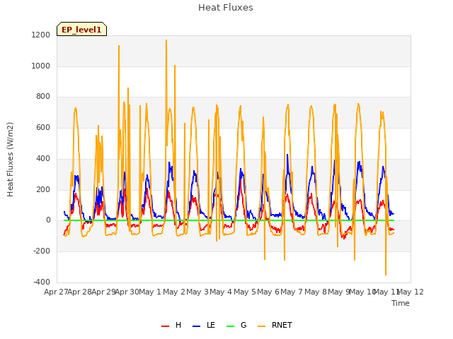 plot of Heat Fluxes