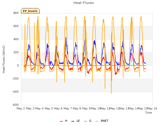 plot of Heat Fluxes