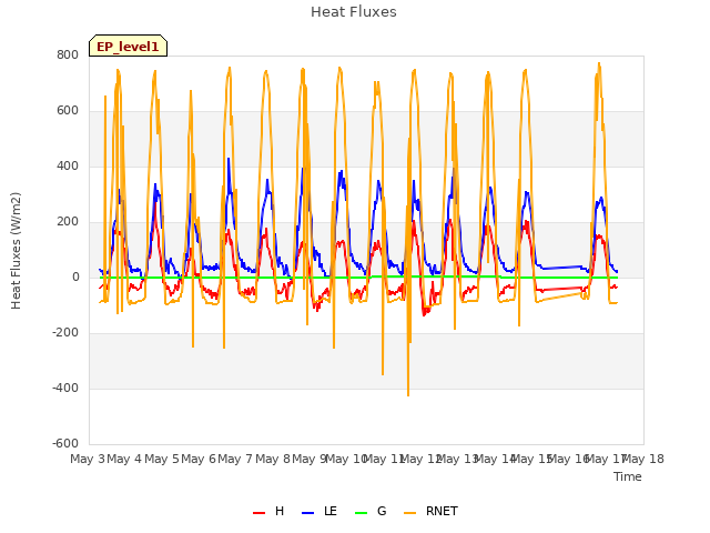 plot of Heat Fluxes