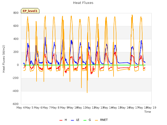 plot of Heat Fluxes