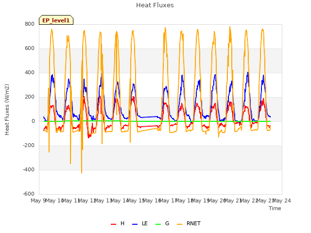 plot of Heat Fluxes