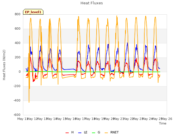 plot of Heat Fluxes