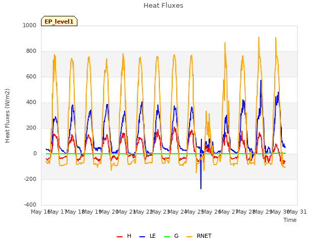 plot of Heat Fluxes