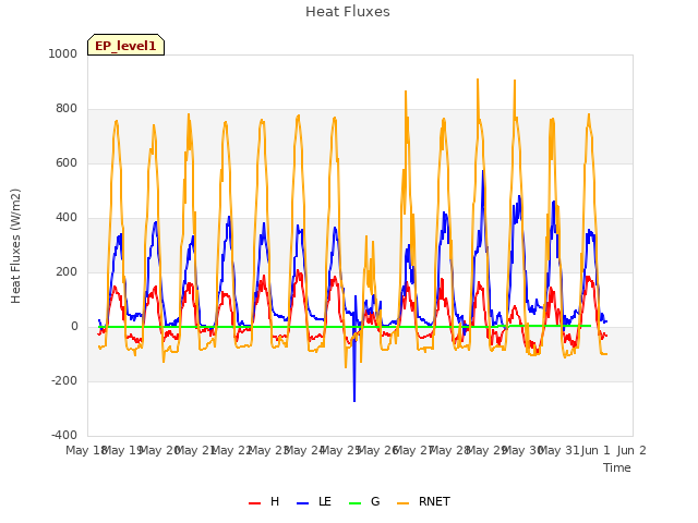 plot of Heat Fluxes