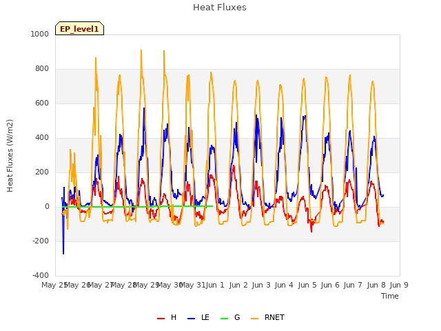 plot of Heat Fluxes