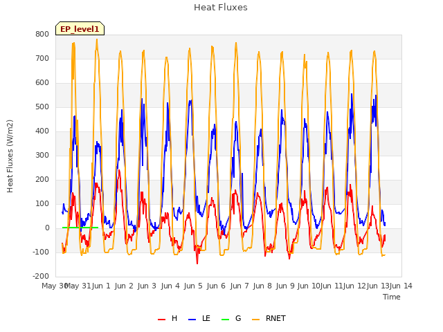 plot of Heat Fluxes