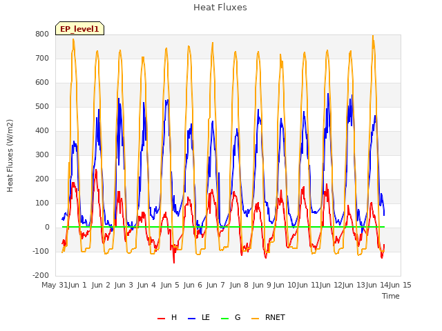 plot of Heat Fluxes