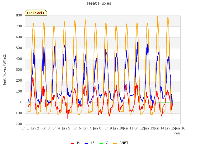 plot of Heat Fluxes