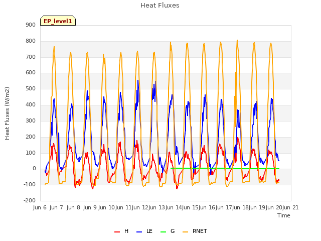 plot of Heat Fluxes