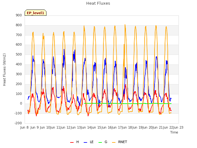 plot of Heat Fluxes