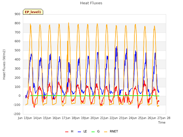 plot of Heat Fluxes