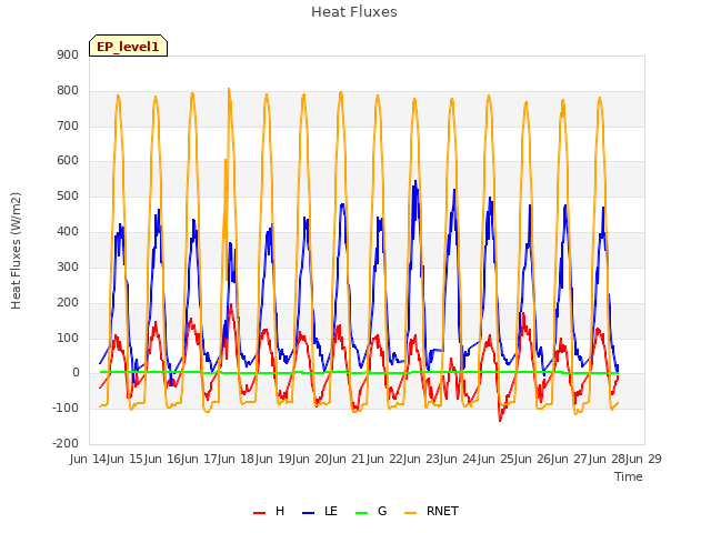 plot of Heat Fluxes