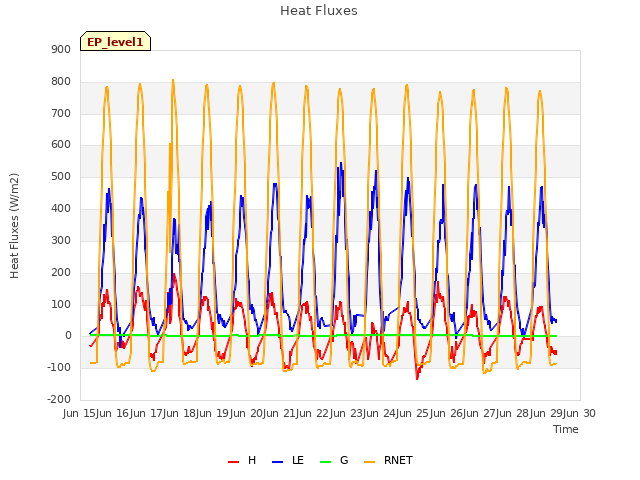 plot of Heat Fluxes