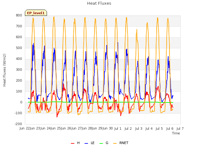 plot of Heat Fluxes