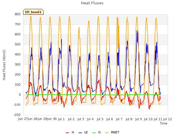 plot of Heat Fluxes